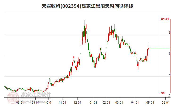 002354天娱数科赢家江恩周天时间循环线工具