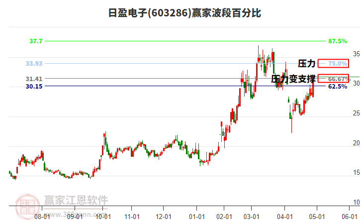 603286日盈电子赢家波段百分比工具