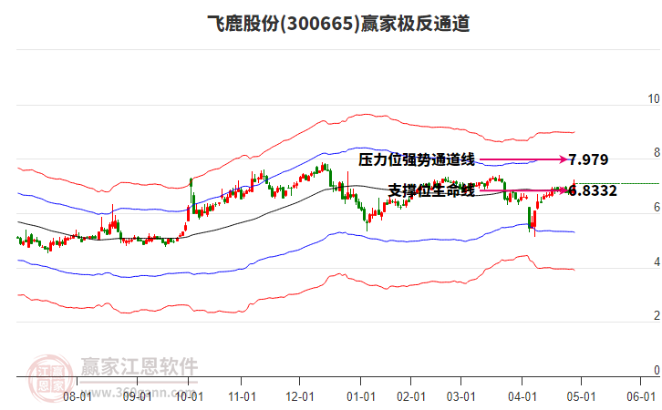 300665飞鹿股份赢家极反通道工具 300665飞鹿股份赢家极反通道工具