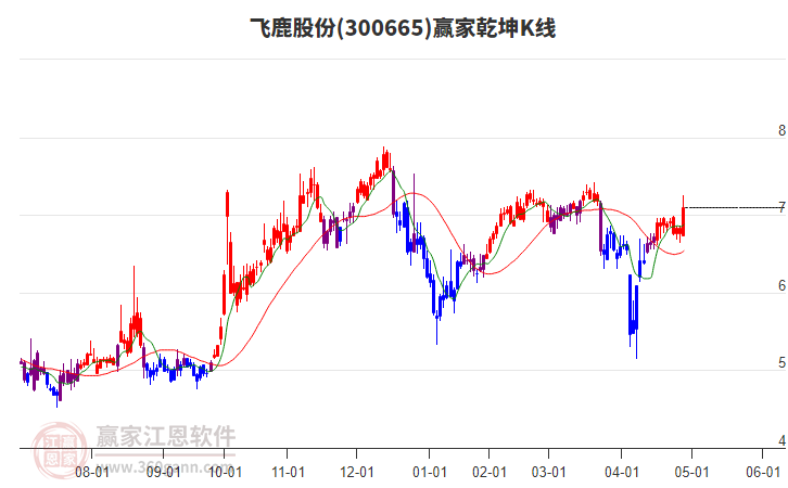 300665飞鹿股份赢家乾坤K线工具 300665飞鹿股份赢家乾坤K线工具