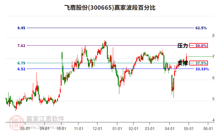 300665飞鹿股份赢家波段百分比工具 300665飞鹿股份赢家波段百分比工具