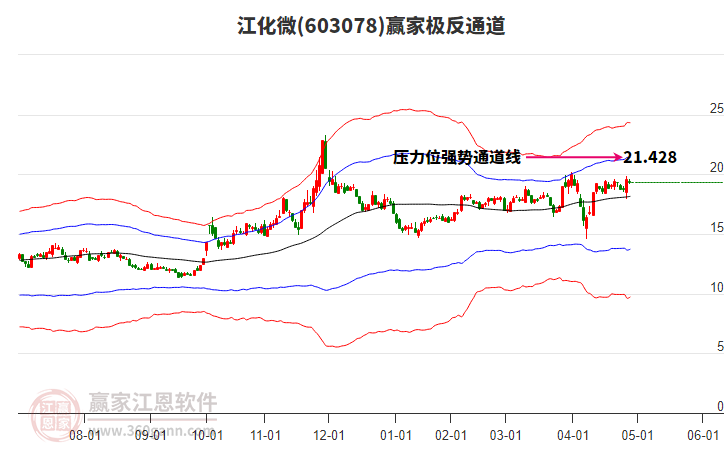 603078江化微赢家极反通道工具
