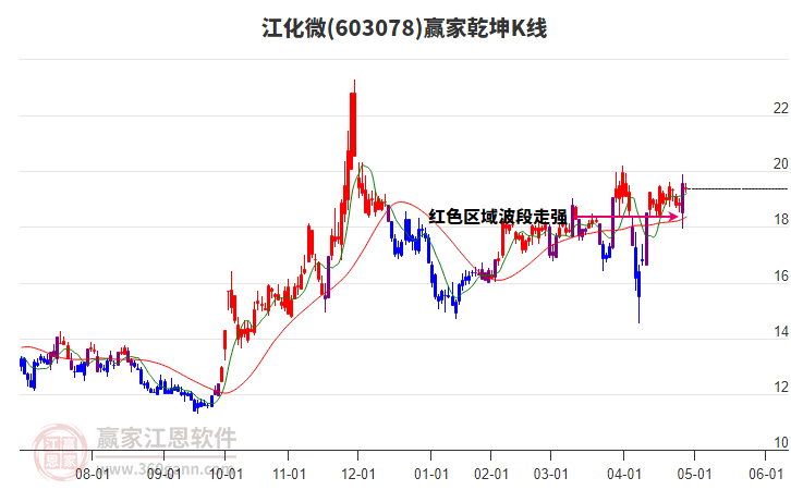 603078江化微赢家乾坤K线工具