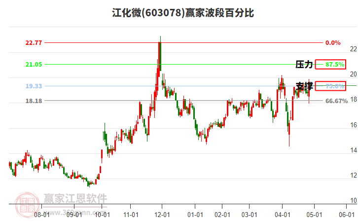603078江化微赢家波段百分比工具