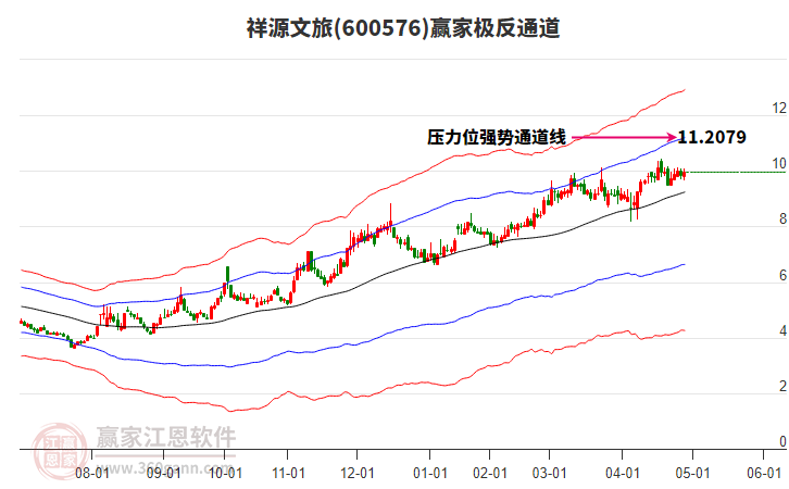 600576祥源文旅贏家極反通道工具 600576祥源文旅贏家極反通道工具
