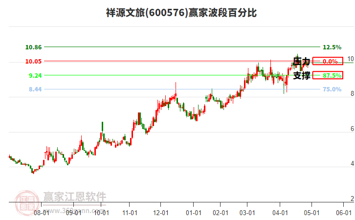 600576祥源文旅贏家波段百分比工具 600576祥源文旅贏家波段百分比工具