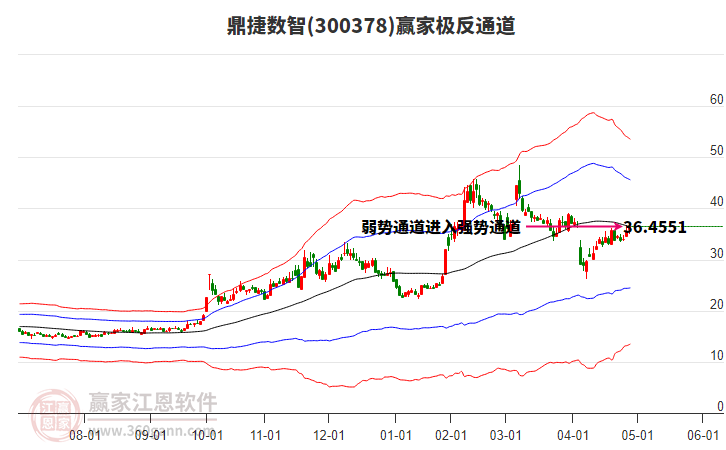 300378鼎捷数智赢家极反通道工具