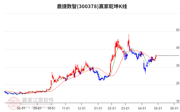 300378鼎捷数智赢家乾坤K线工具