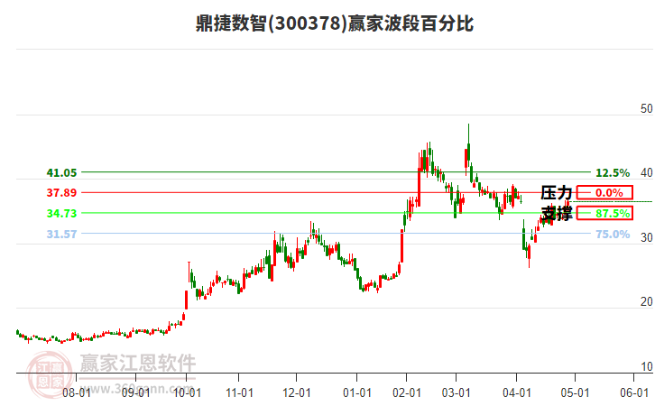 300378鼎捷数智赢家波段百分比工具