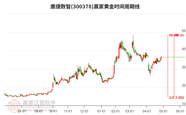 300378鼎捷数智赢家黄金时间周期线工具