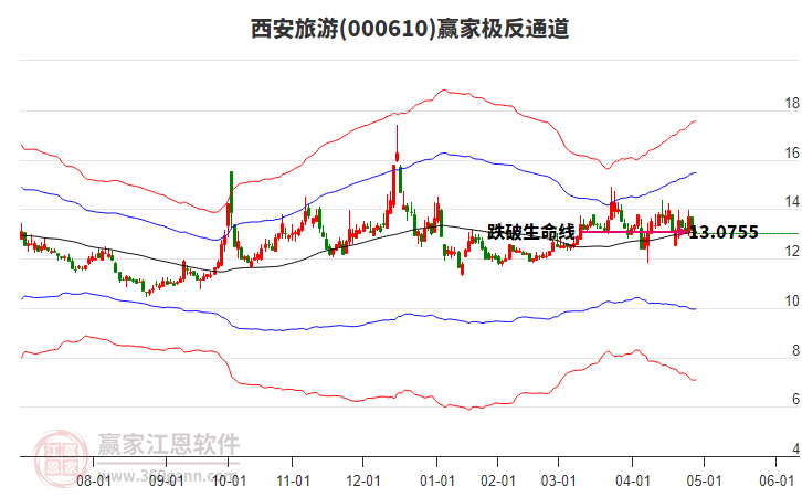 000610西安旅游贏家極反通道工具 000610西安旅游贏家極反通道工具
