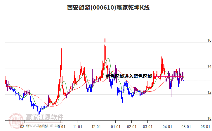 000610西安旅游贏家乾坤K線工具 000610西安旅游贏家乾坤K線工具
