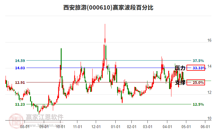 000610西安旅游贏家波段百分比工具 000610西安旅游贏家波段百分比工具