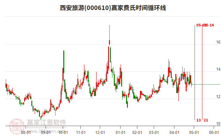 000610西安旅游贏家費(fèi)氏時(shí)間循環(huán)線工具 000610西安旅游贏家費(fèi)氏時(shí)間循環(huán)線工具