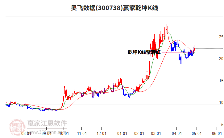 300738奥飞数据赢家乾坤K线工具