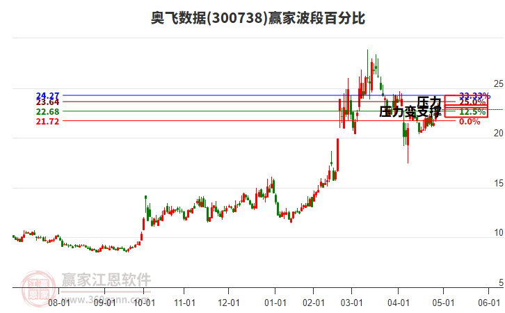 300738奥飞数据赢家波段百分比工具