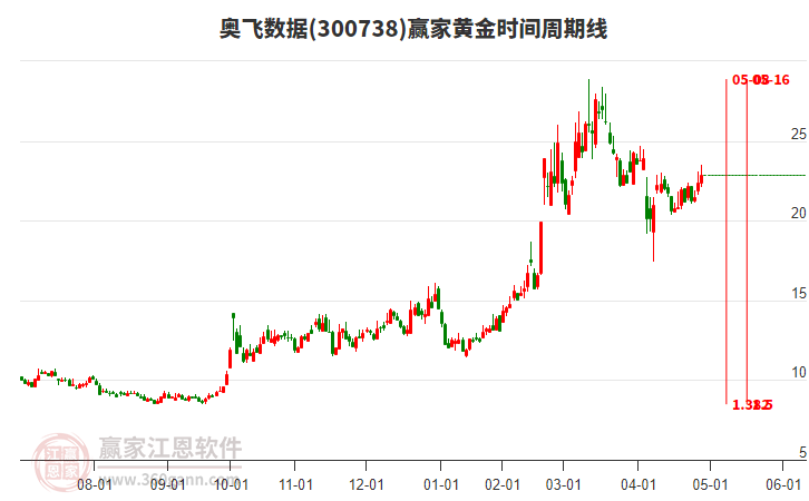 300738奥飞数据赢家黄金时间周期线工具