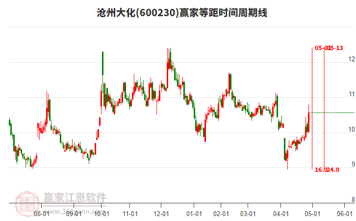 600230沧州大化赢家等距时间周期线工具