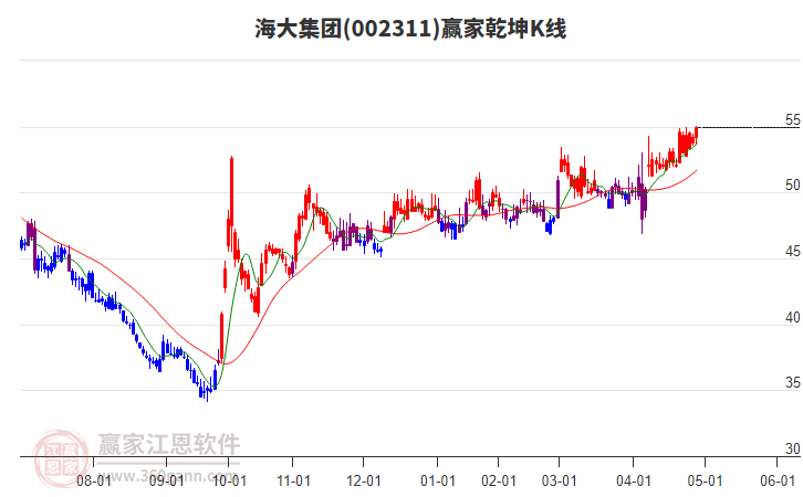 002311海大集團(tuán)贏家乾坤K線工具 002311海大集團(tuán)贏家乾坤K線工具