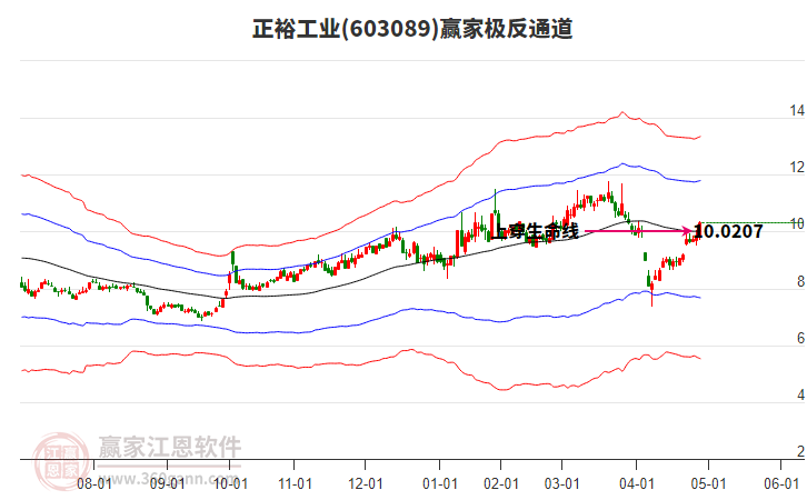 603089正裕工业赢家极反通道工具