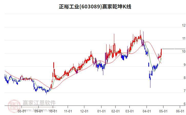 603089正裕工业赢家乾坤K线工具