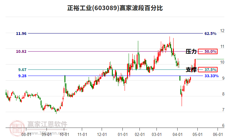 603089正裕工业赢家波段百分比工具