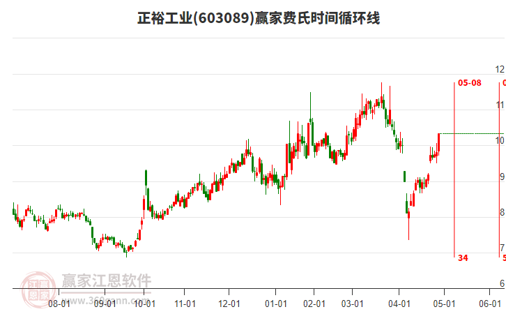 603089正裕工业赢家费氏时间循环线工具