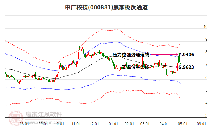 000881中廣核技贏家極反通道工具