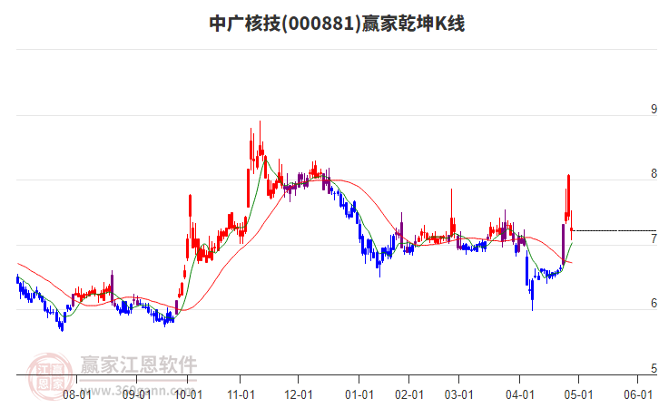 000881中廣核技贏家乾坤K線工具