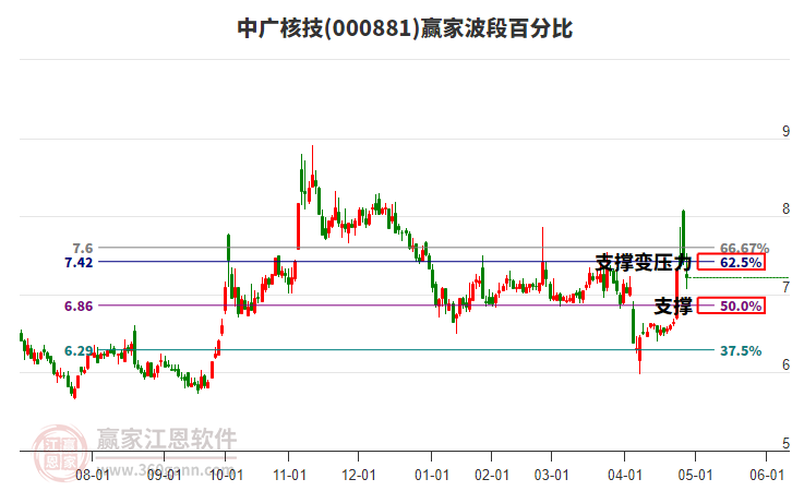 000881中廣核技贏家波段百分比工具