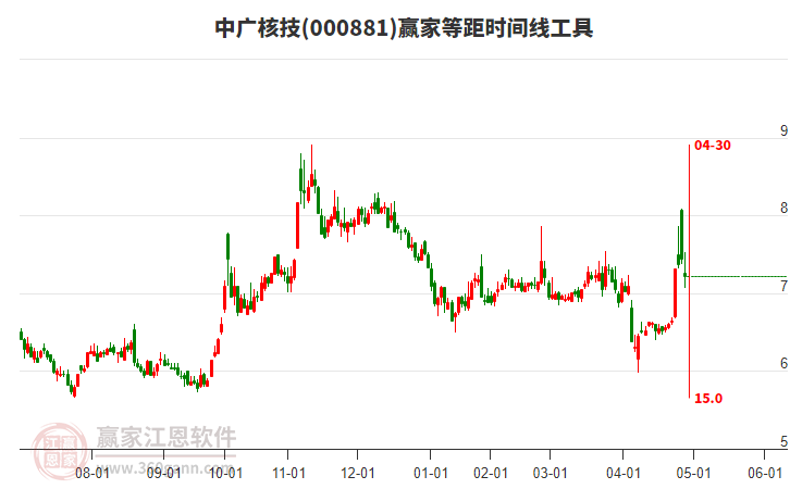 000881中廣核技贏家等距時(shí)間周期線工具