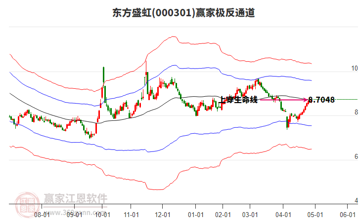 000301东方盛虹赢家极反通道工具