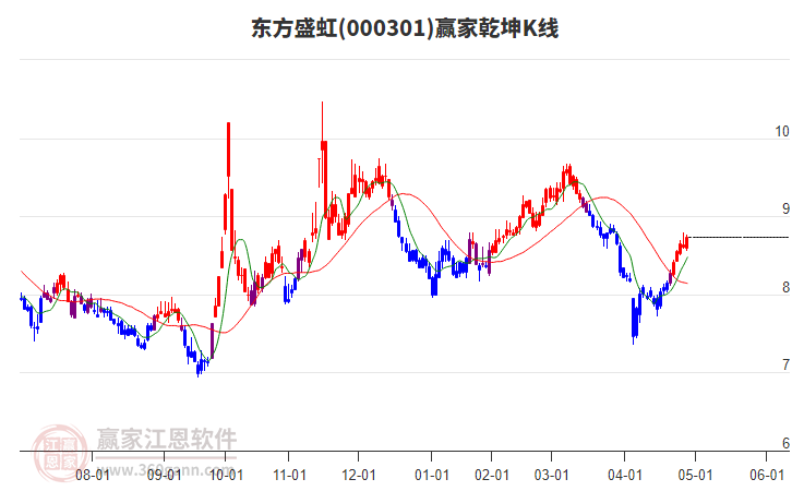000301东方盛虹赢家乾坤K线工具