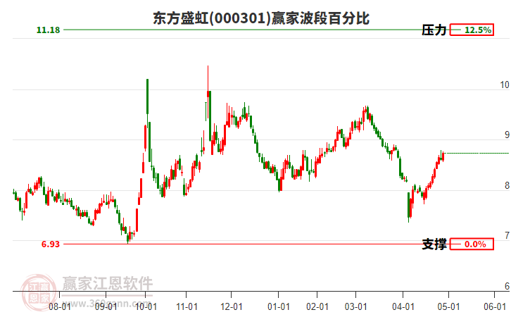 000301东方盛虹赢家波段百分比工具