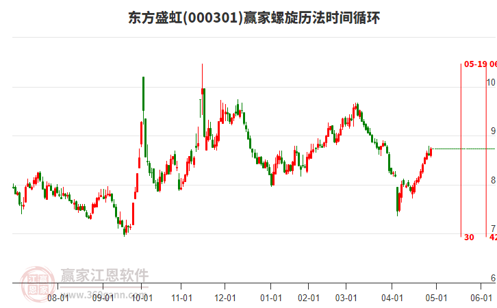 000301东方盛虹赢家螺旋历法时间循环工具