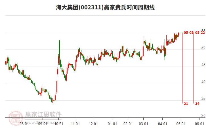 002311海大集團(tuán)贏家費(fèi)氏時(shí)間周期線工具 002311海大集團(tuán)贏家費(fèi)氏時(shí)間周期線工具