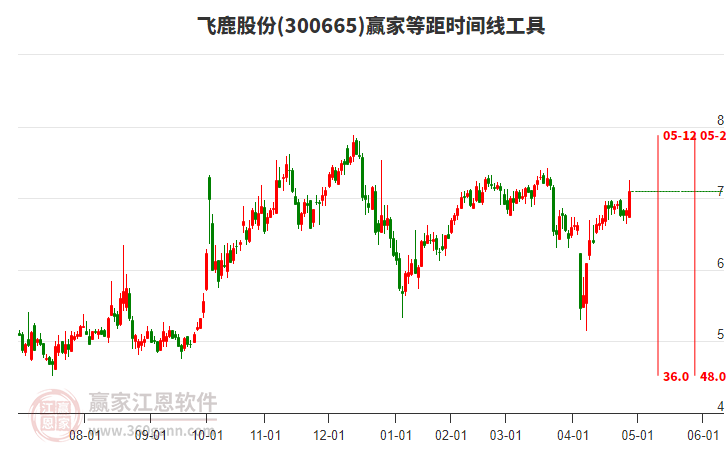 300665飞鹿股份赢家等距时间周期线工具 300665飞鹿股份赢家等距时间周期线工具