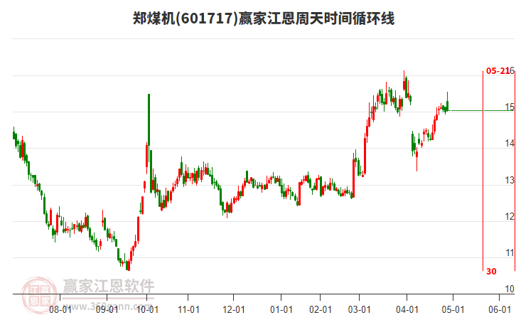 601717郑煤机赢家江恩周天时间循环线工具