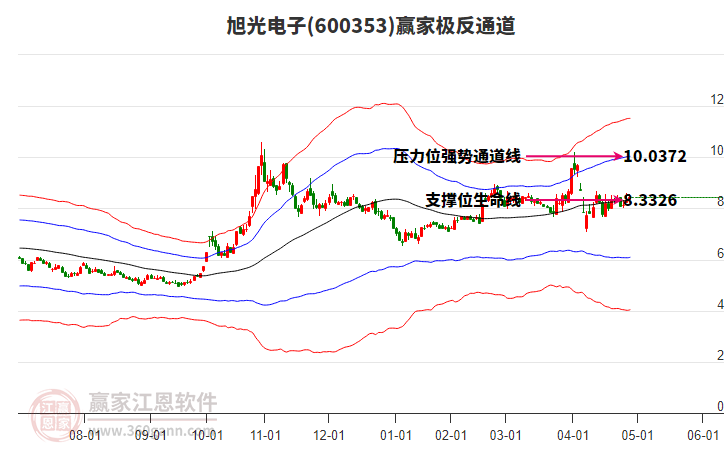 600353旭光电子赢家极反通道工具