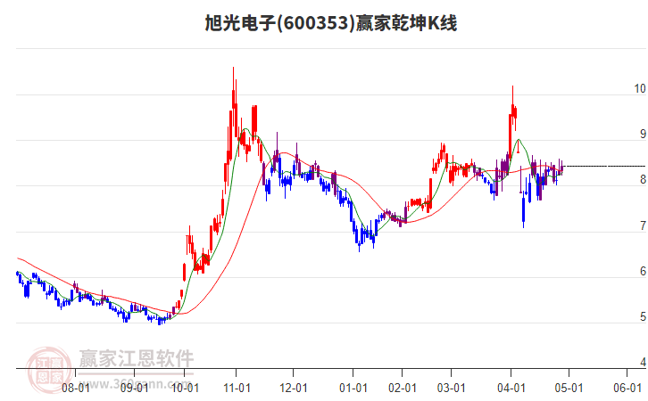 600353旭光电子赢家乾坤K线工具