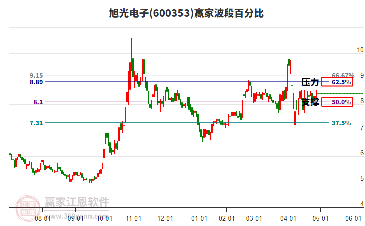 600353旭光电子赢家波段百分比工具