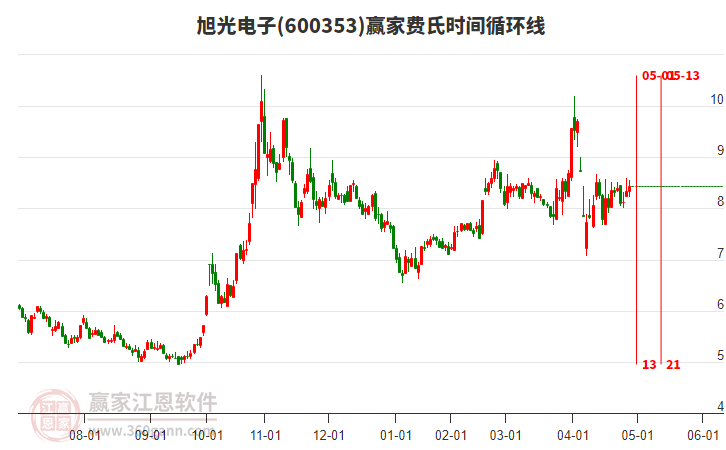 600353旭光电子赢家费氏时间循环线工具