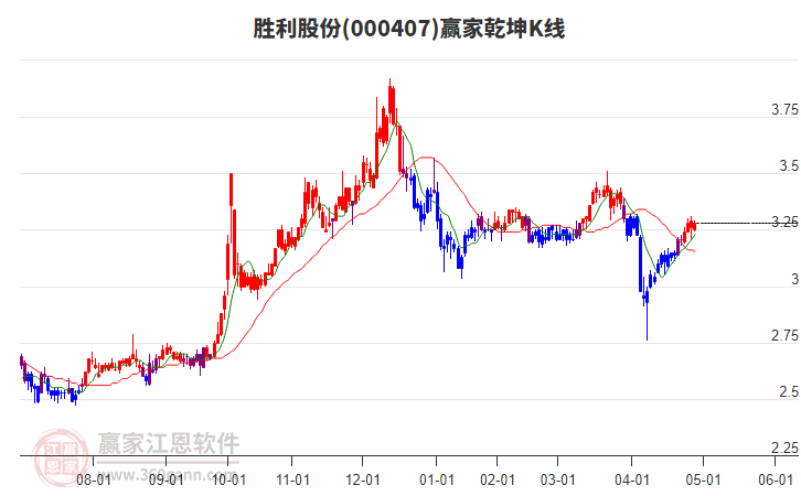 000407胜利股份赢家乾坤K线工具