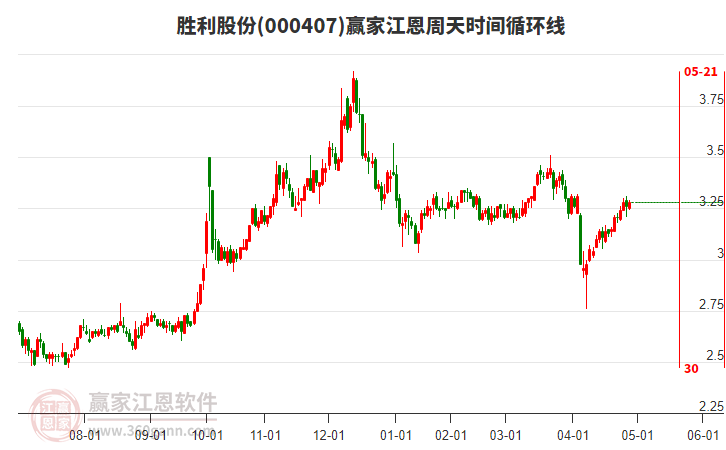 000407胜利股份赢家江恩周天时间循环线工具
