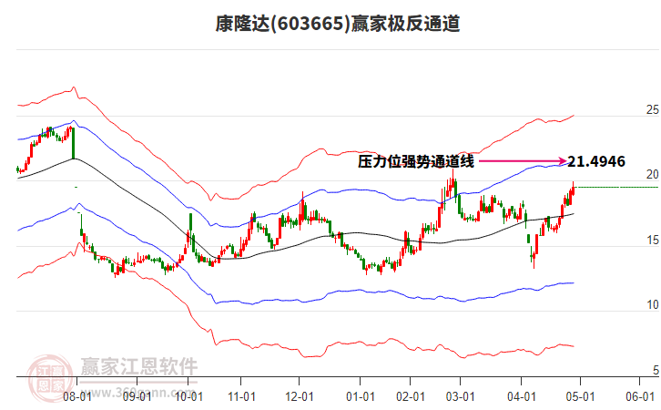 603665康隆达赢家极反通道工具