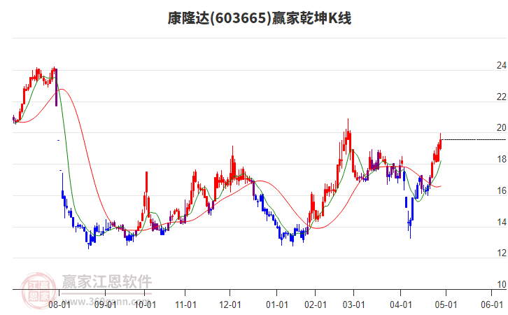 603665康隆达赢家乾坤K线工具