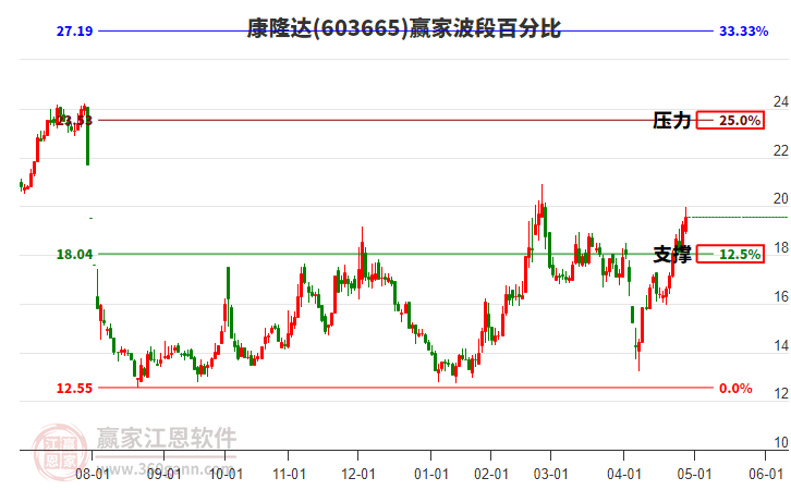 603665康隆达赢家波段百分比工具