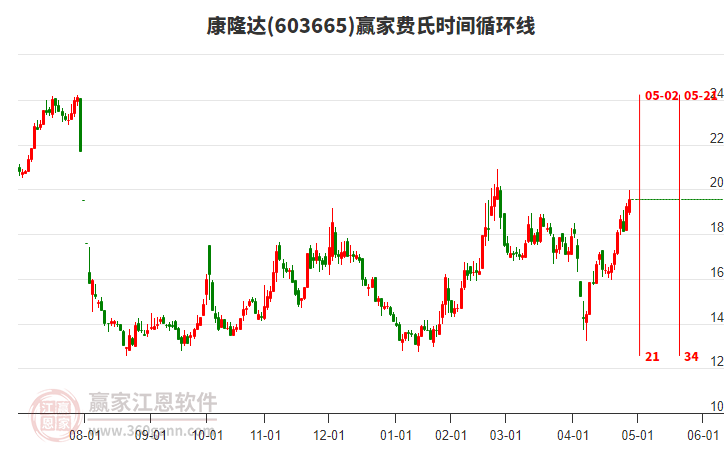 603665康隆达赢家费氏时间循环线工具