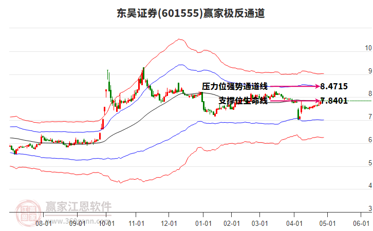 601555东吴证券赢家极反通道工具