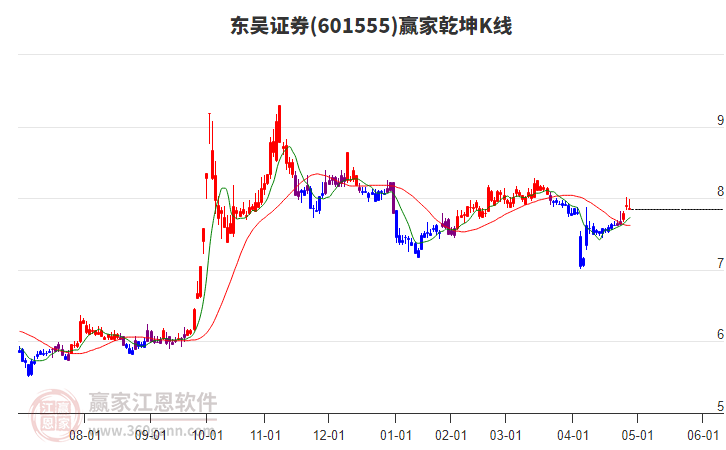 601555东吴证券赢家乾坤K线工具